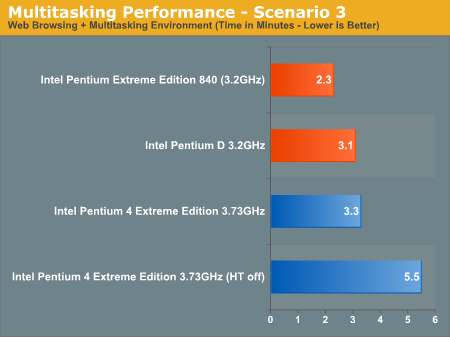 Multitasking Performance - Scenario 3